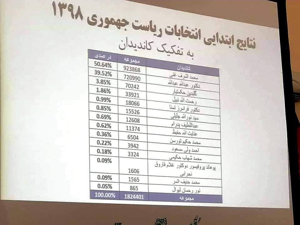Again, Fraud makes Ghani Ahmadzai President