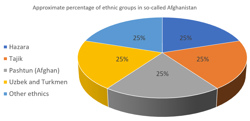 Ethnics of So-called Afghanistan: State Department and False Information